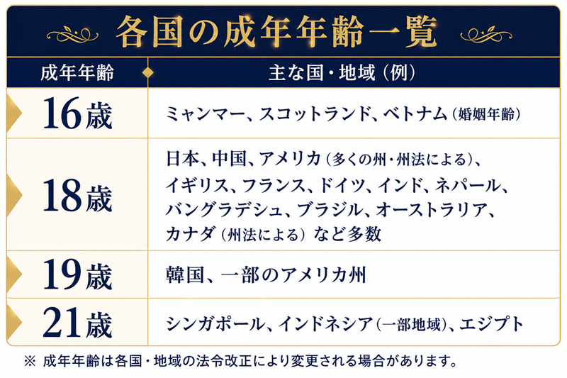 {各国の成人年齢一覧}